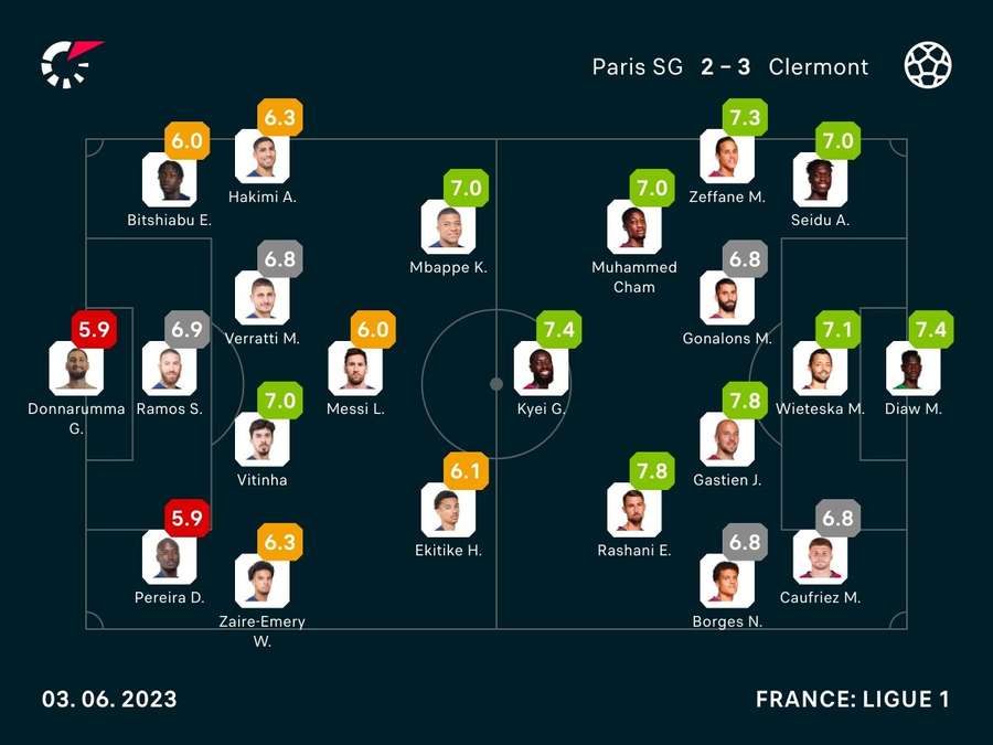 PSG v Clermont player ratings