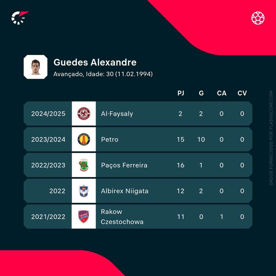 Os números de Alexandre Guedes