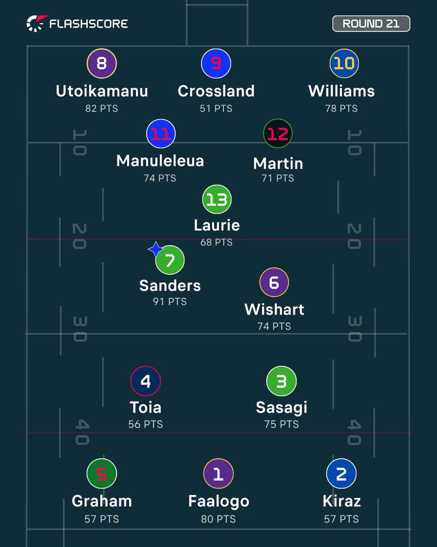 NRL Round 21 Team of the Week NRL Round 21 Team of the Week