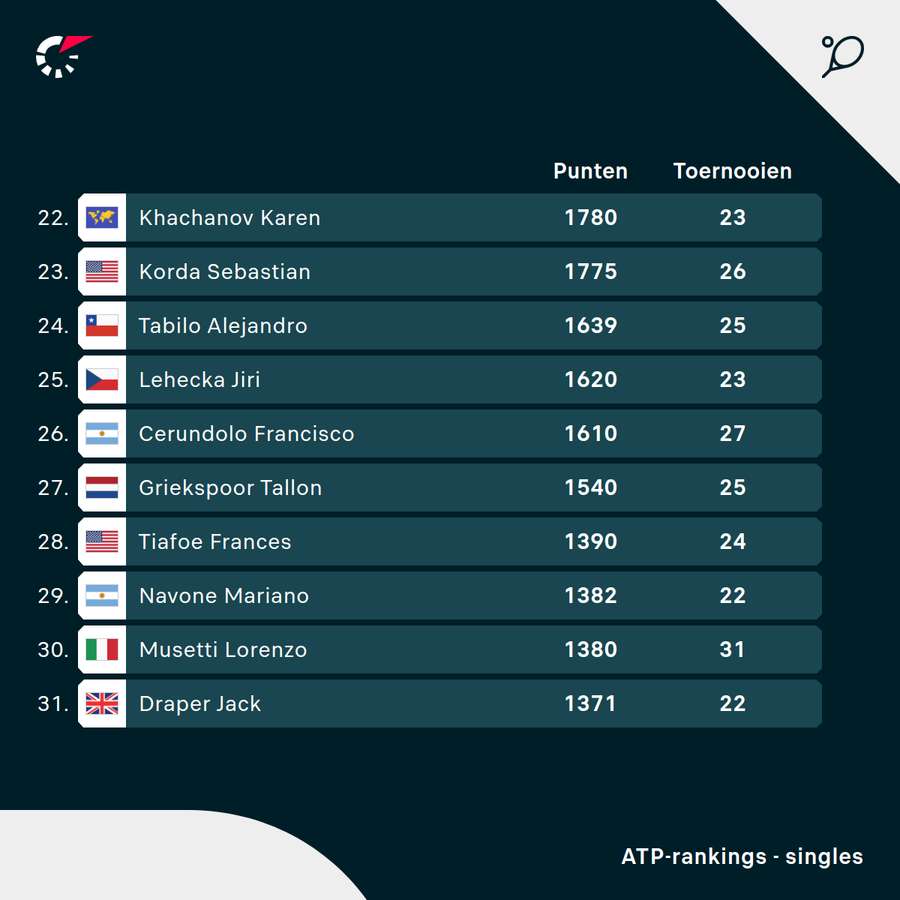 Plek nummer 22 tot en met 31 van de ATP-ranglijst