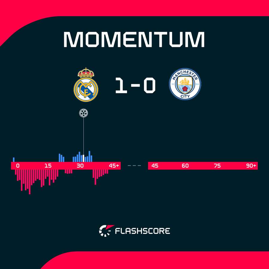 Man City dominated the first half but were undone by a wonder-strike Man City dominated the first half but were undone by a wonder-strike