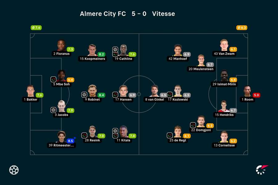 Ratings Almere - Vitesse