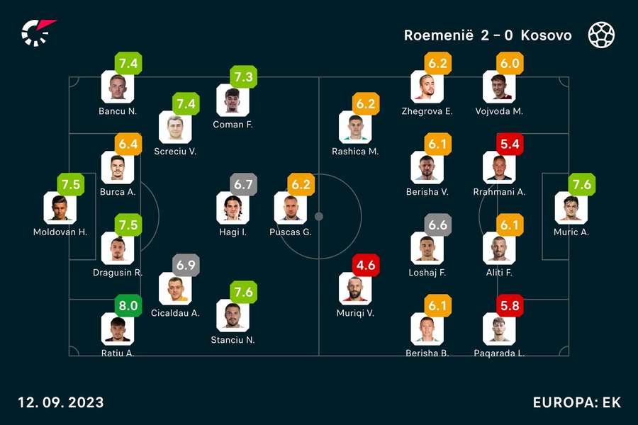 Ratings Roemenië-Kosovo