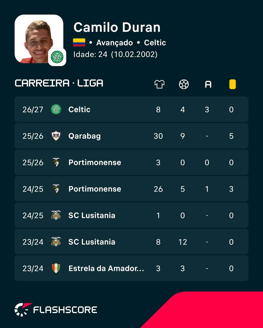 Os números de Camilo Duran Os números de Camilo Duran