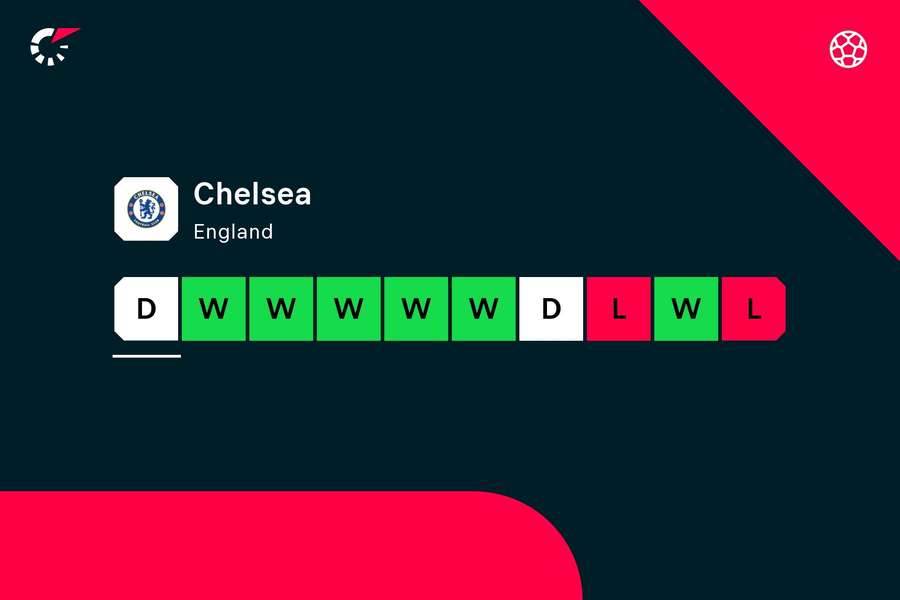 Chelsea's form has ticked upwards since Potter joined