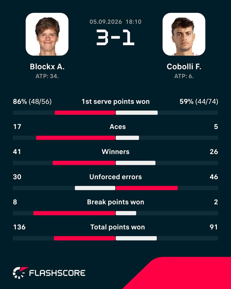 Key stats