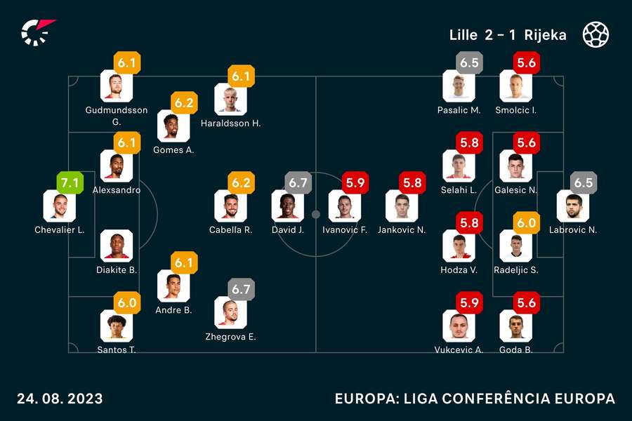 As notas dos jogadores