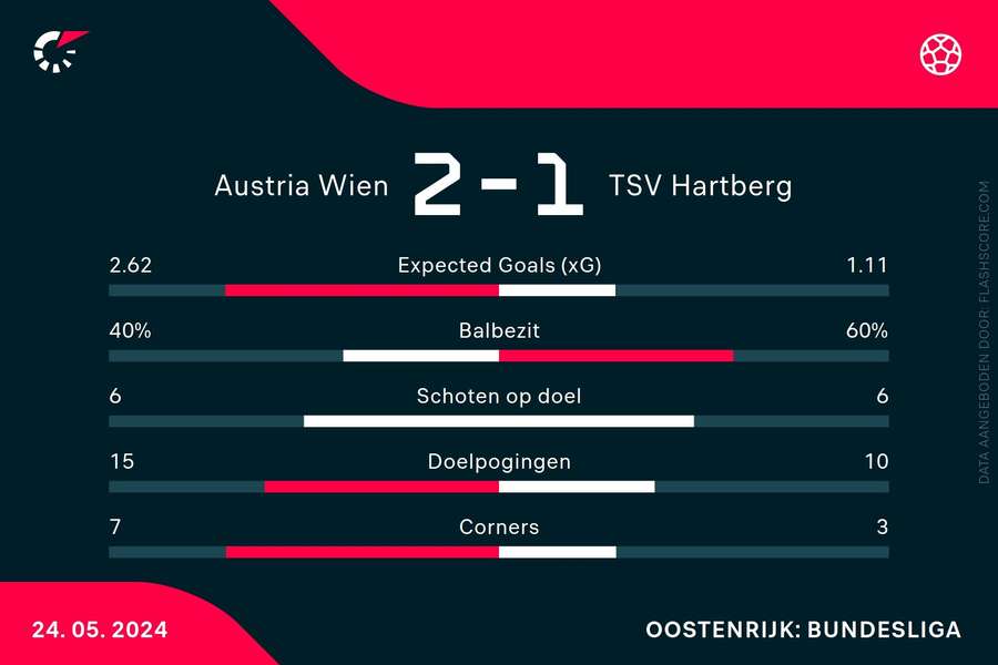 Statistieken Austria Wien-Hartberg