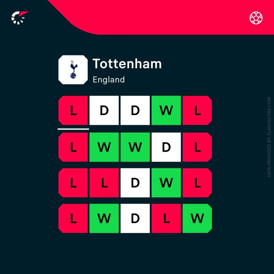 Tottenham's current form