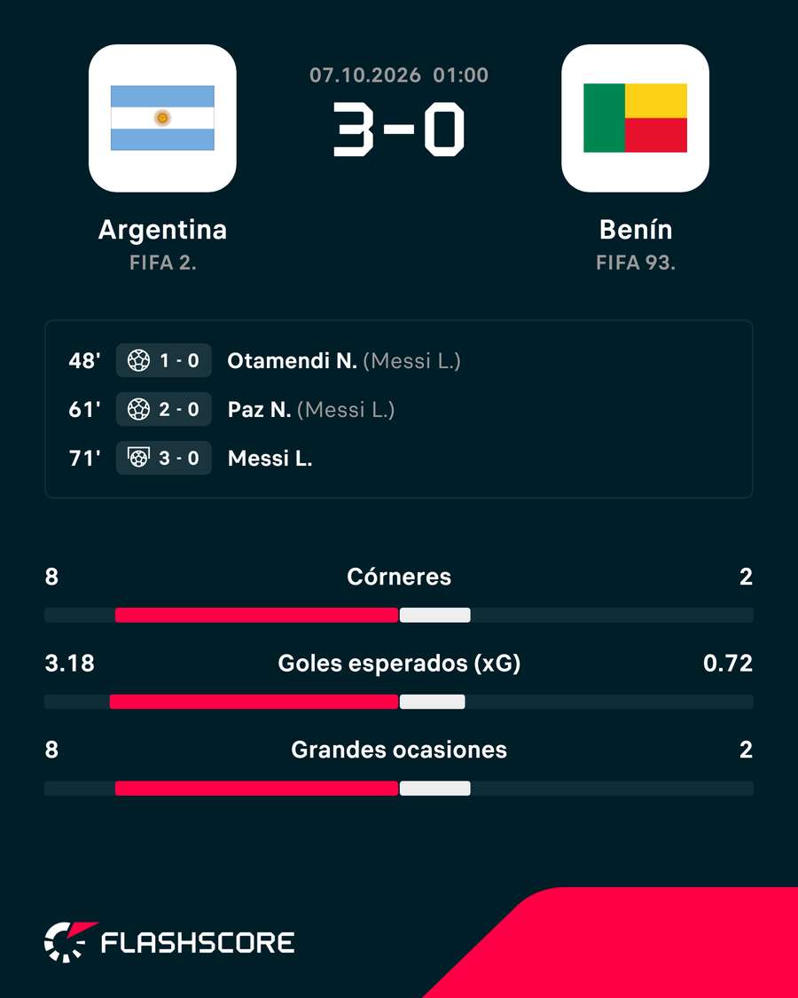 Los números del Argentina-Benín Los números del Argentina-Benín