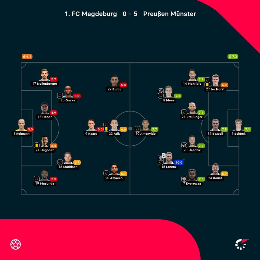 Noten: Magdeburg vs. Münster Noten: Magdeburg vs. Münster