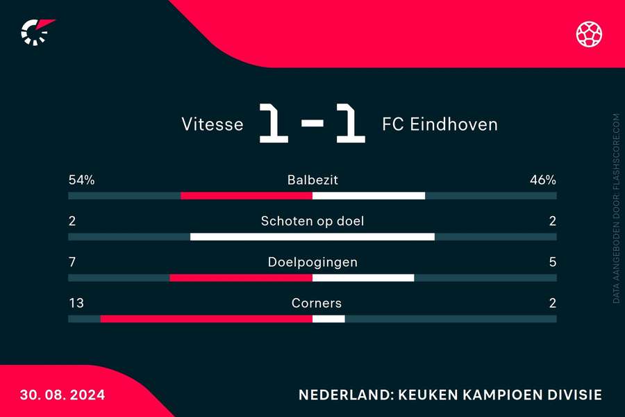 Statistieken Vitesse-FC Eindhoven