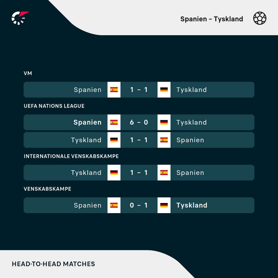 Spanien pulveriserede i november 2020 Tyskland i en Nations League-kamp med hele 6-0.