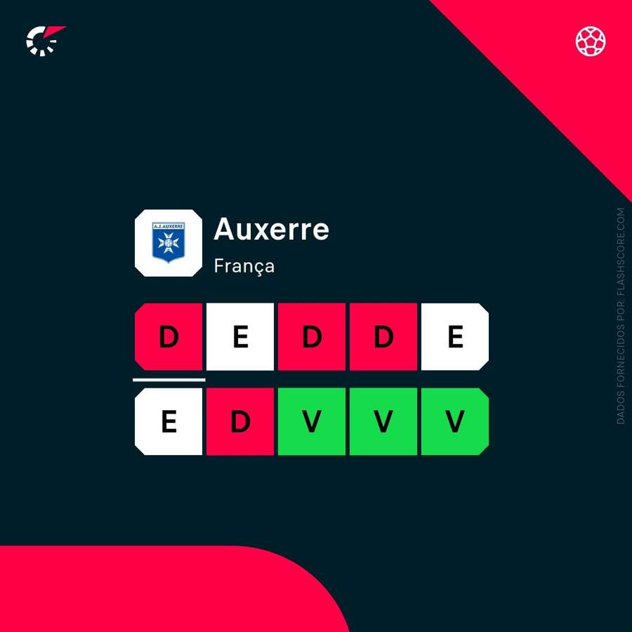 A forma do Auxerre