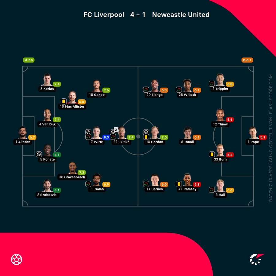 Spielernoten: Liverpool vs. Newcastle Spielernoten: Liverpool vs. Newcastle