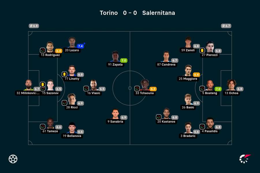 I voti dei giocatori in campo