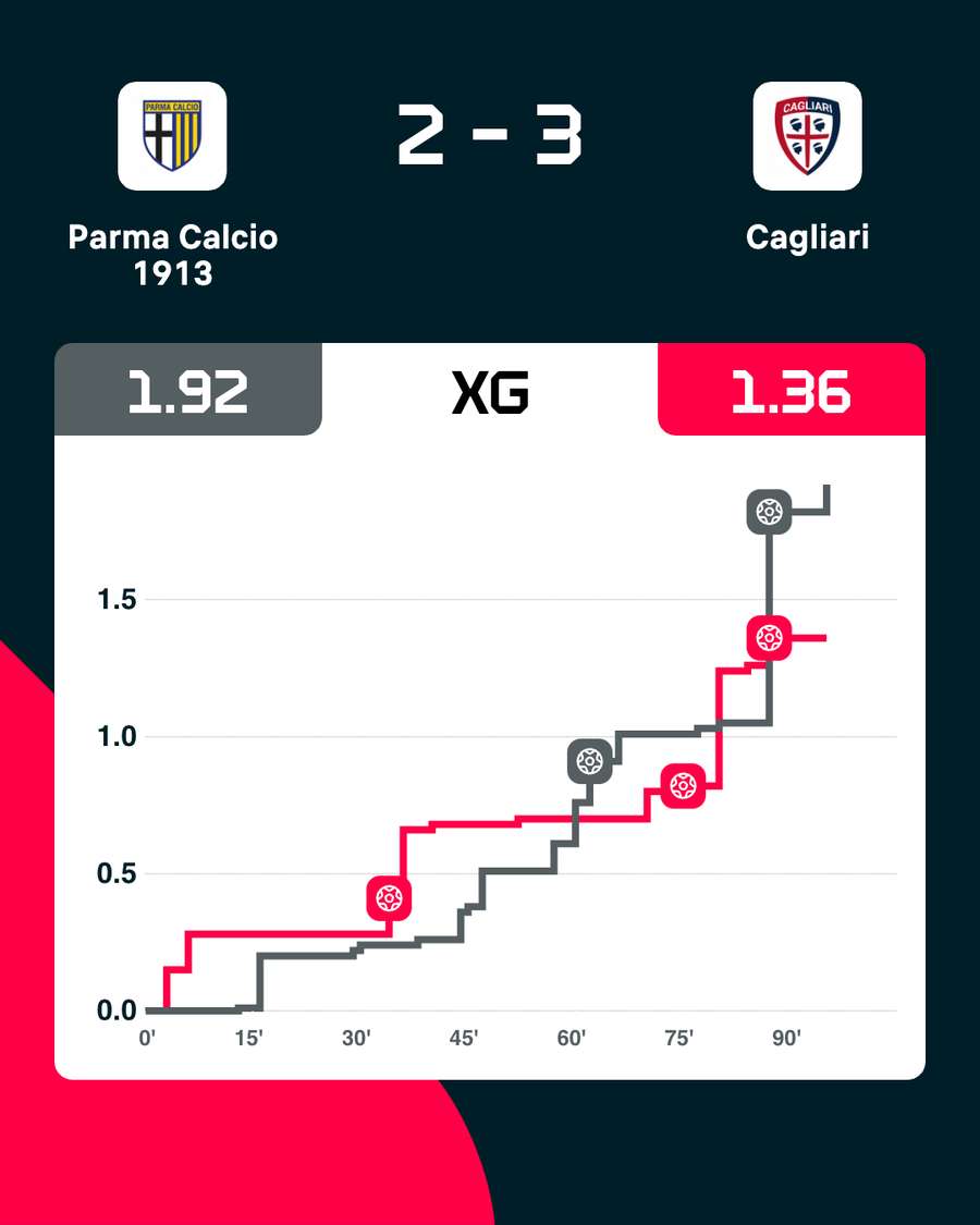 Gli xG del match