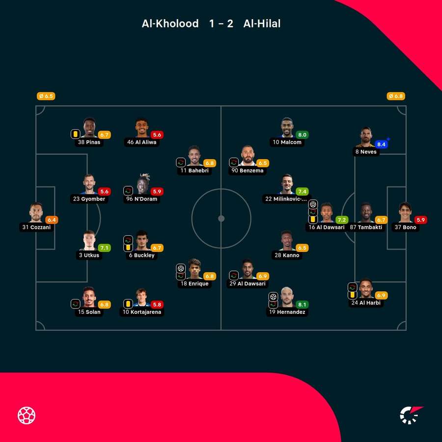 As notas dos jogadores