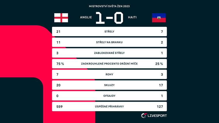 Statistiky utkání.