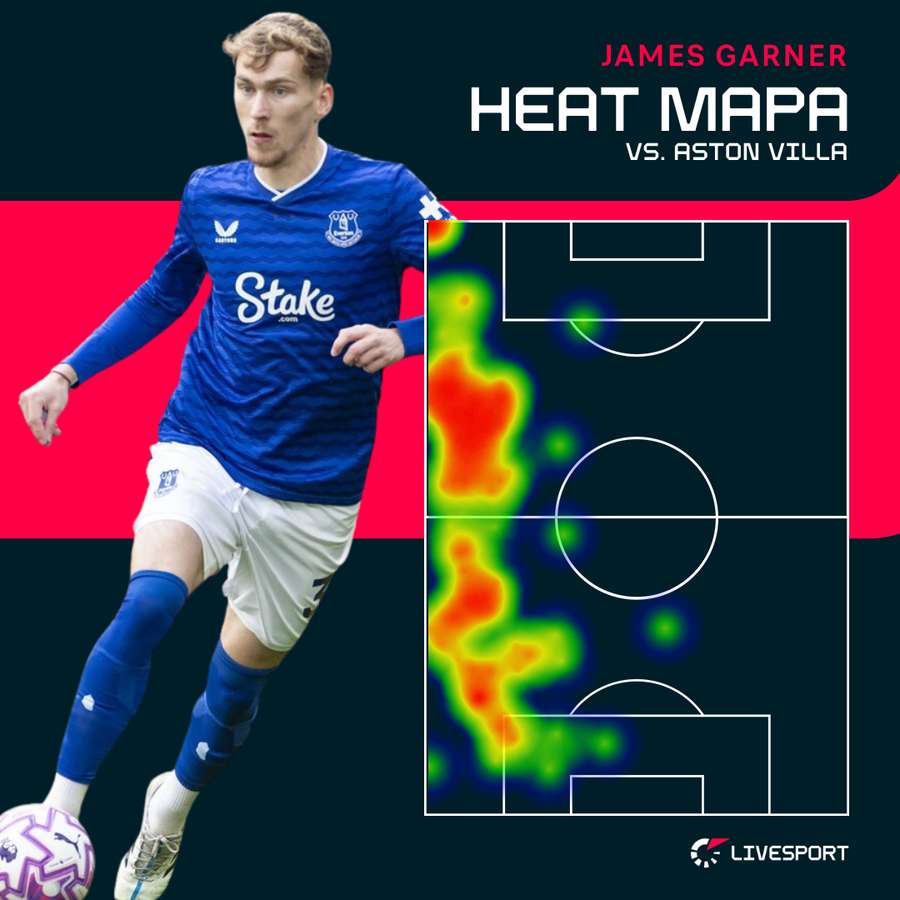 Heat mapa Jamese Garnera proti Aston Ville. Heat mapa Jamese Garnera proti Aston Ville.