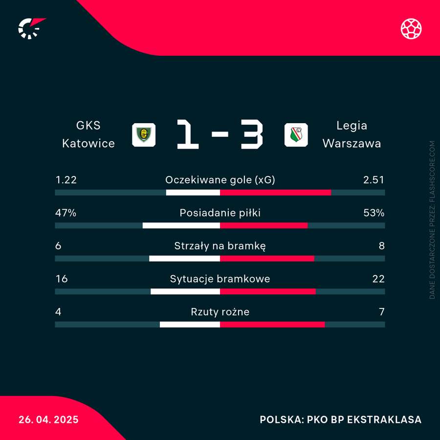 Statystyki meczu GKs Katowice - Legia