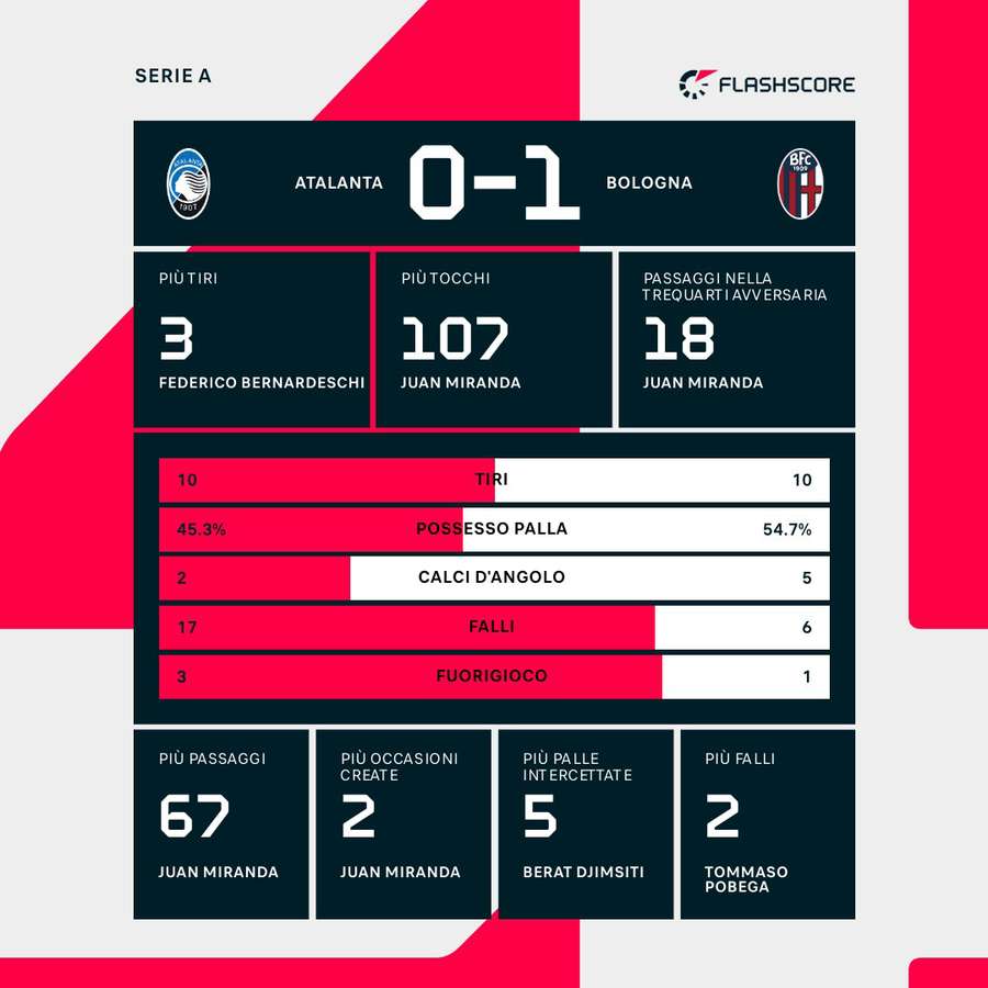 I numeri della partita