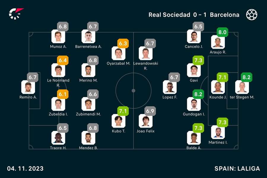 Real Sociedad - Barcelona match ratings