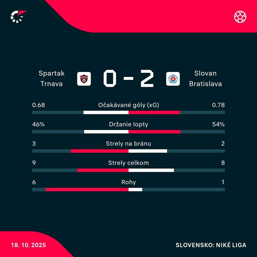 Štatistický pohľad na zápas.