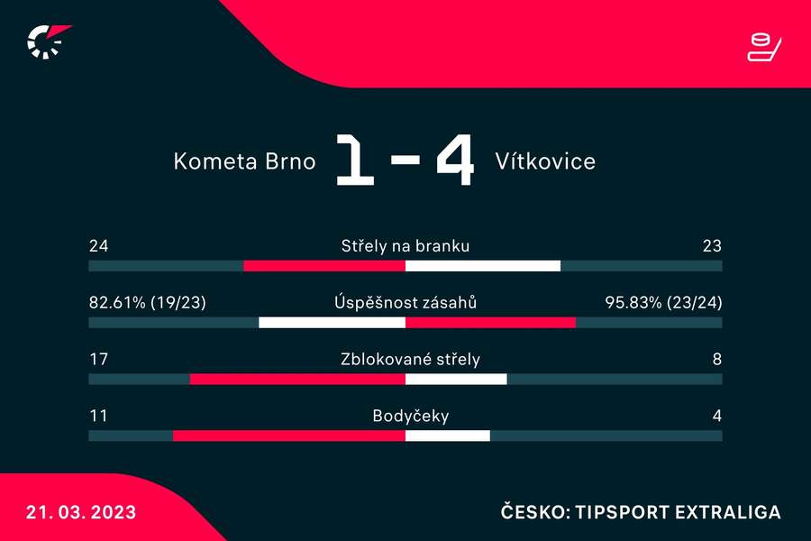 Vybrané statistiky zápasu Brno –⁠ Vítkovice