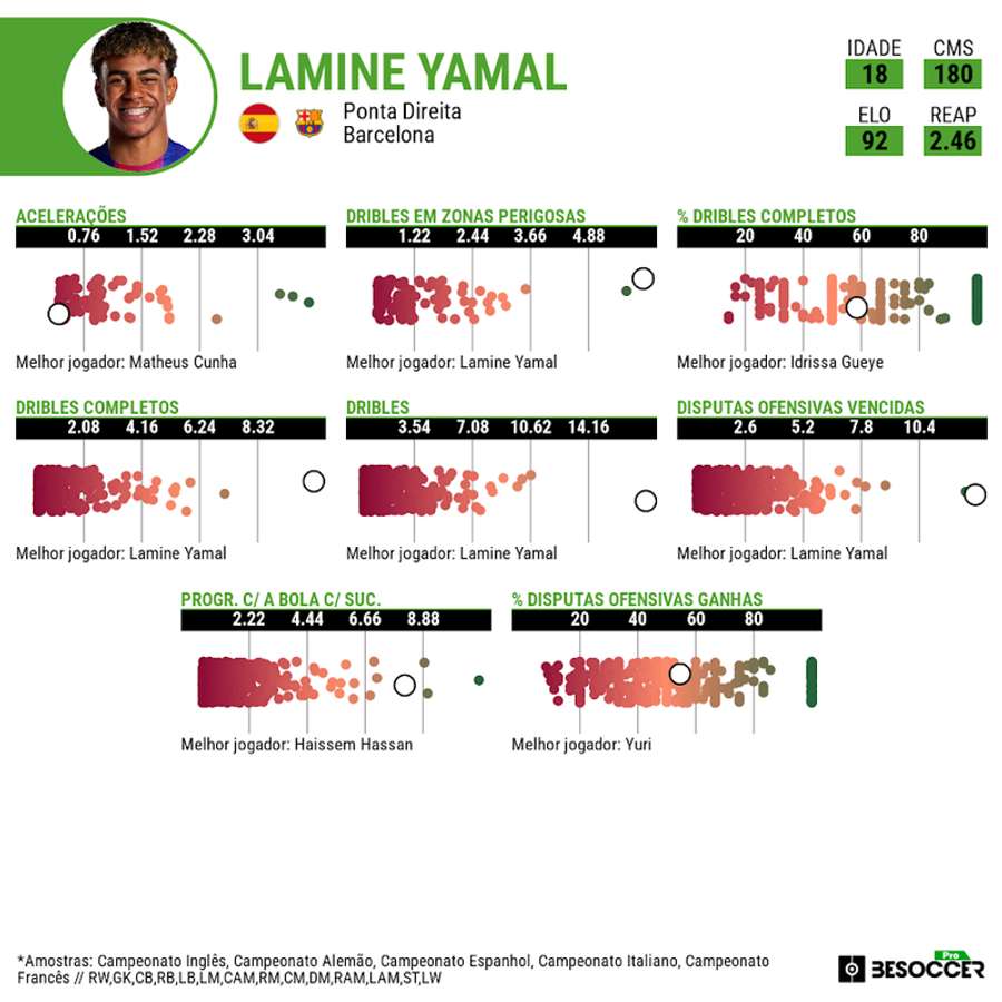 Os impressionantes números de Yamal Os impressionantes números de Yamal