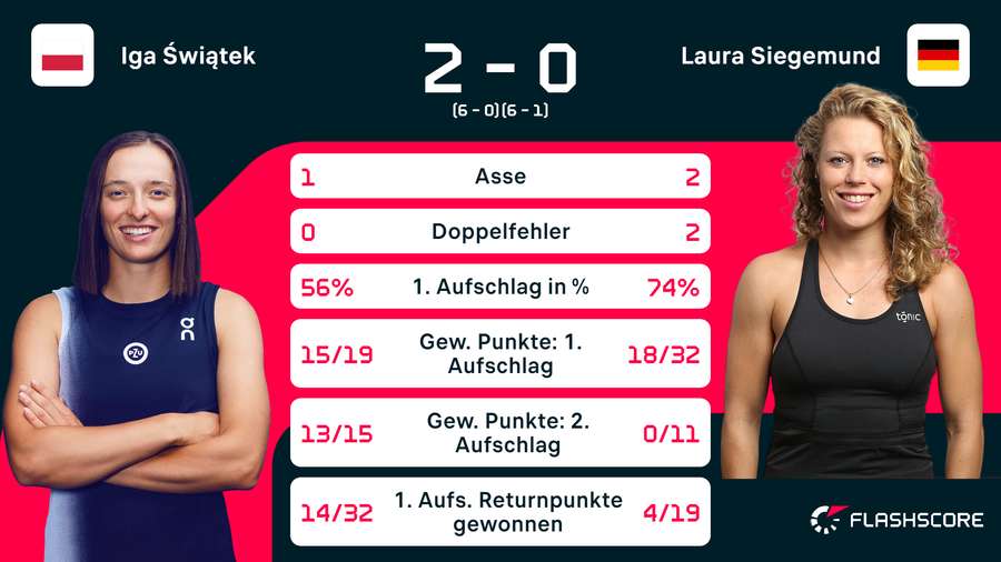 Swiatek vs. Siegemund Stats