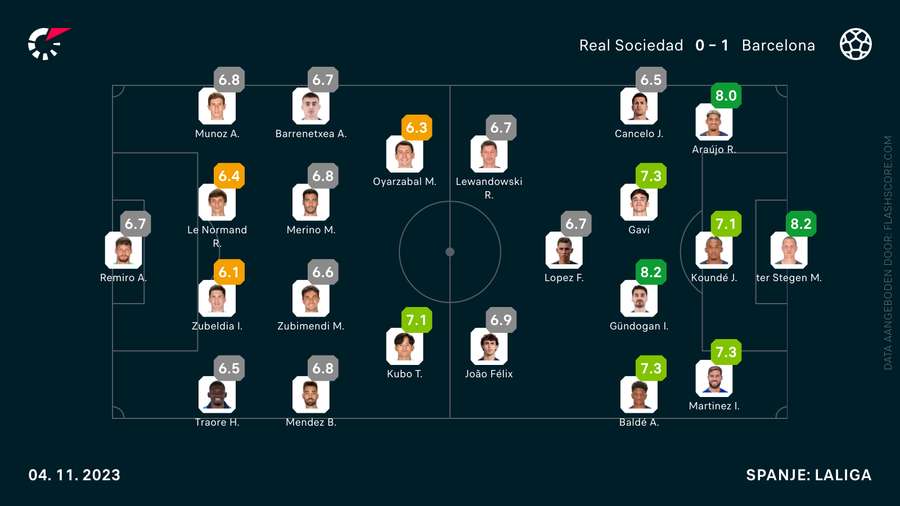 Flashscores Real Sociedad-Barcelona