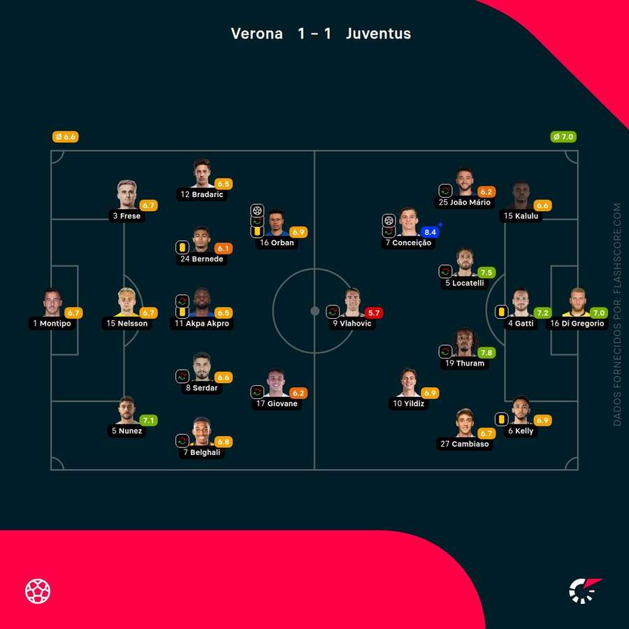 Notas dos jogadores Notas dos jogadores