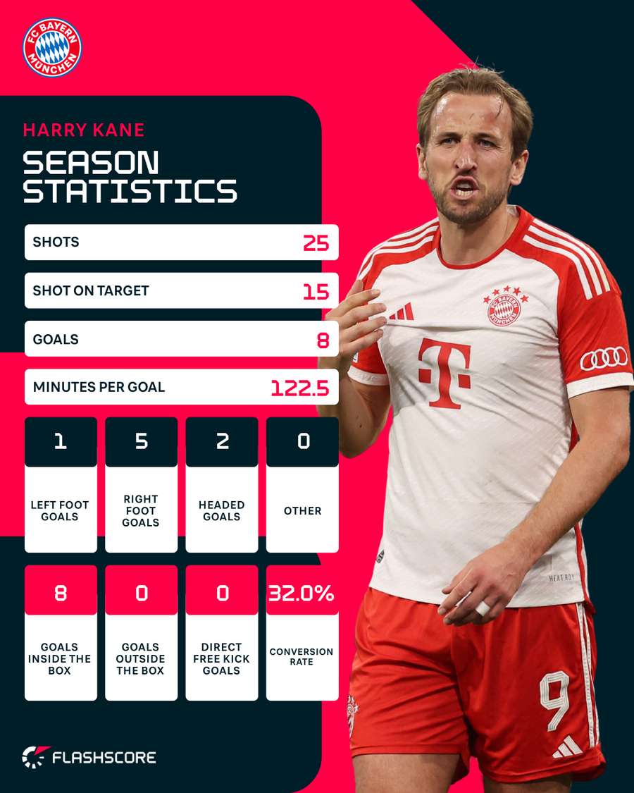 Harry Kane stats in Europe