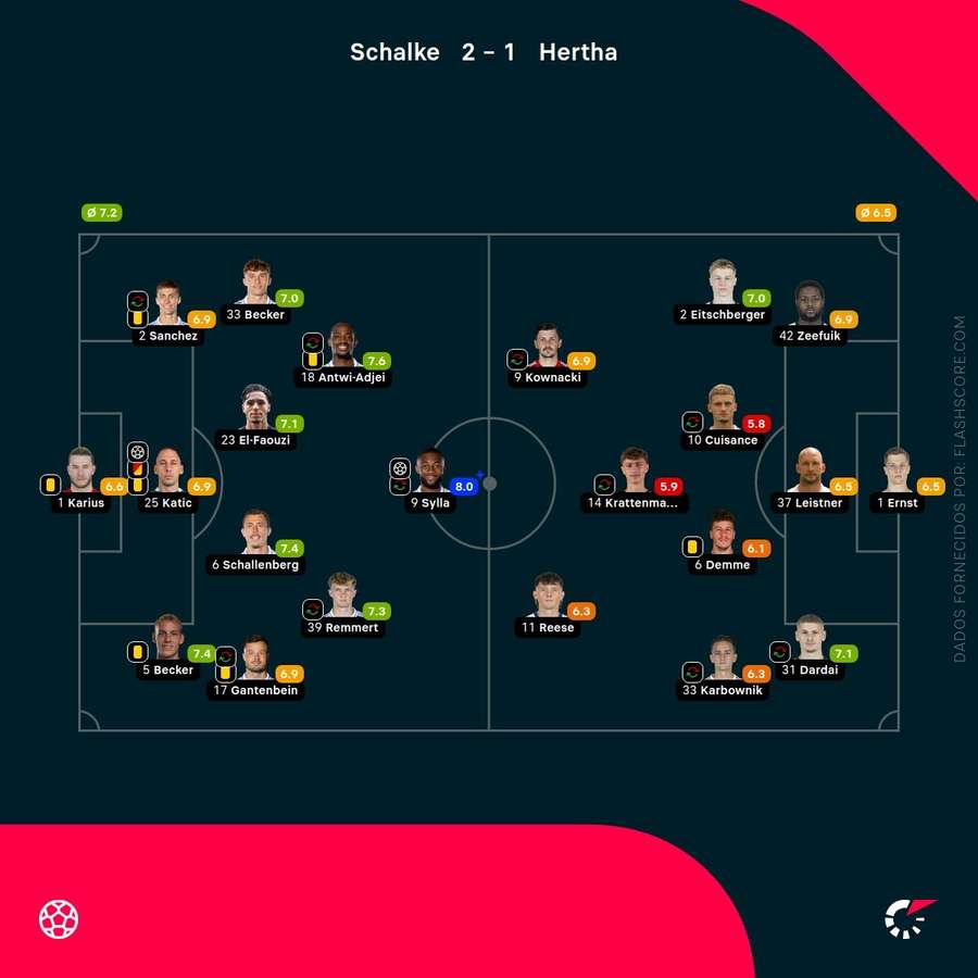 Notas finais dos jogadores Notas finais dos jogadores