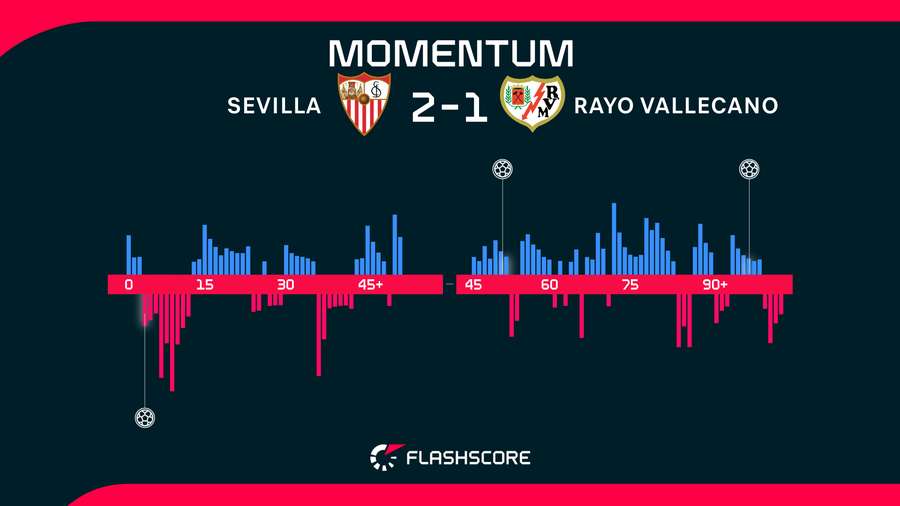Momentos del Sevilla-Rayo Momentos del Sevilla-Rayo