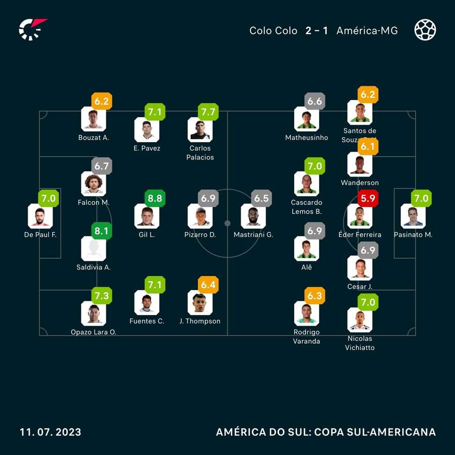 As notas dos jogadores de Colo-Colo e América-MG na partida