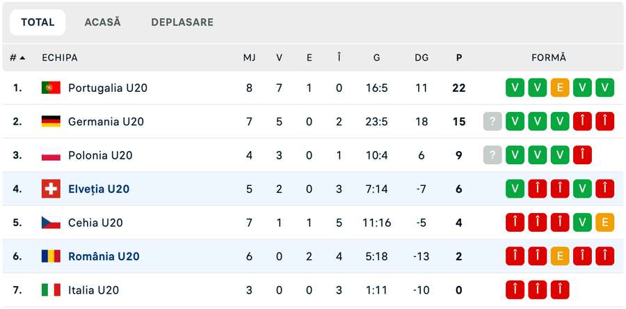 Clasament U20 Clasament U20