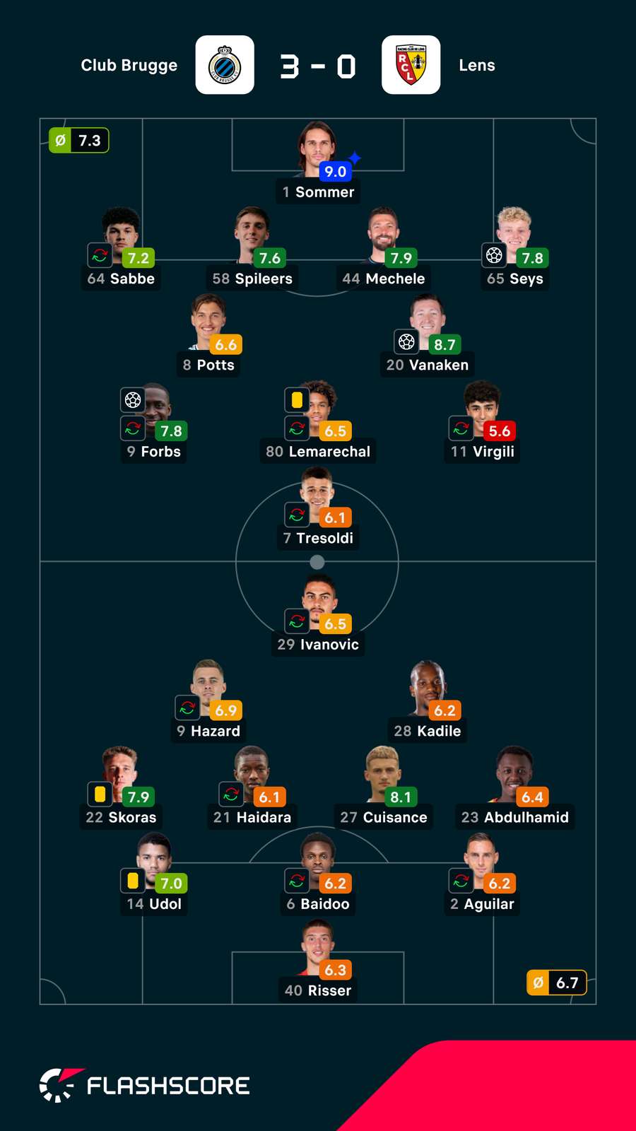 Pontuações dos jogadores