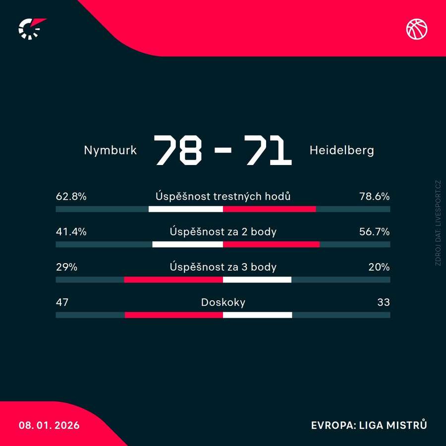 Statistiky utkání. Statistiky utkání.