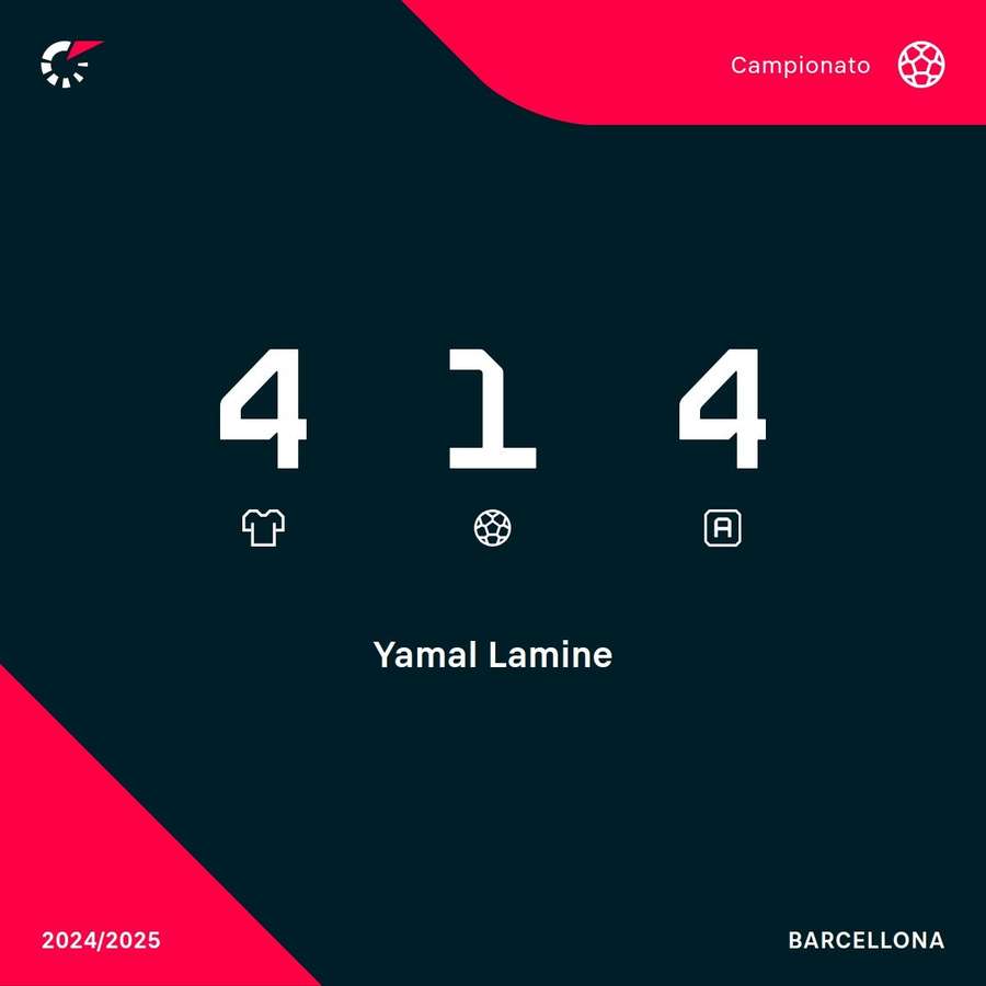 Le statistiche attuali di Lamine Yamal in Liga