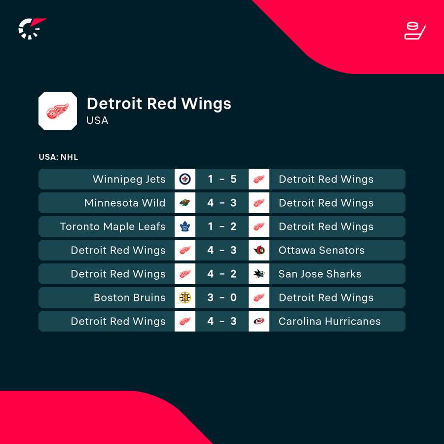 Detroit spielt eine starke Saison