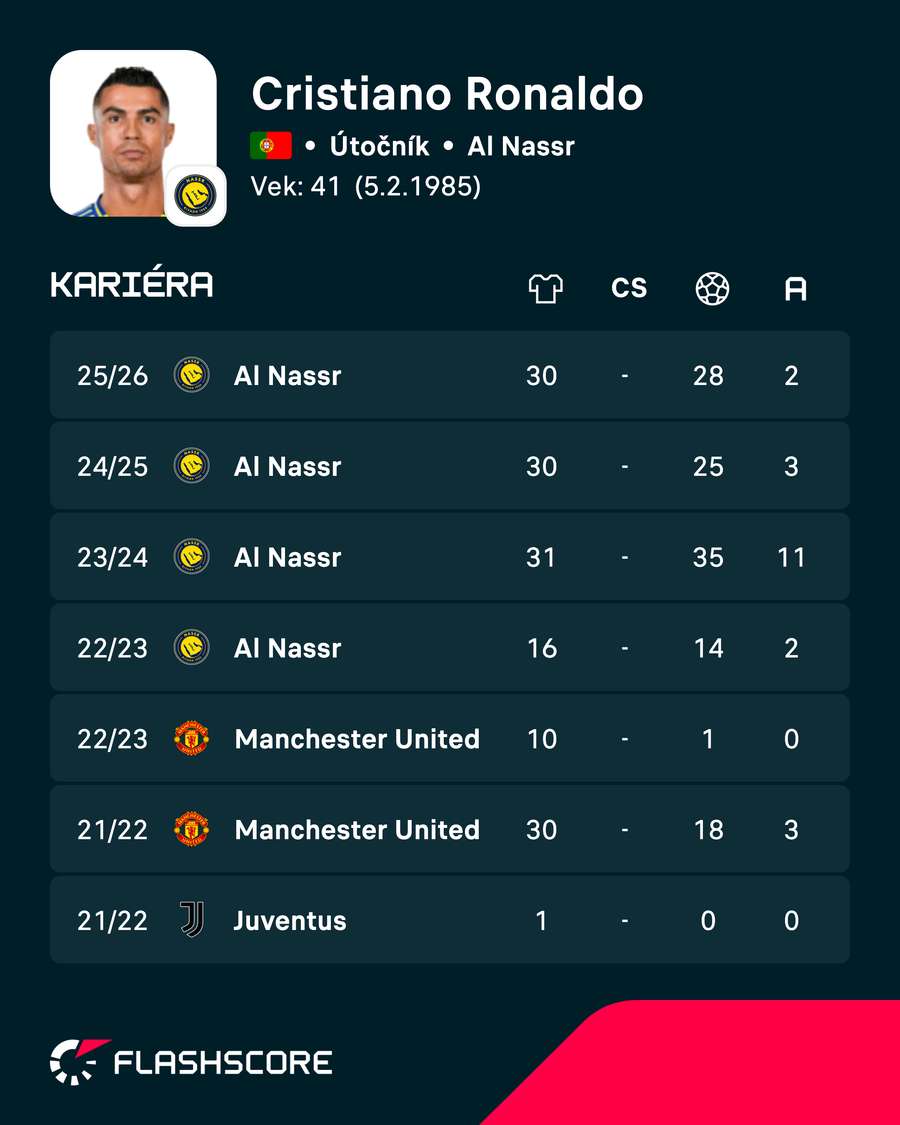 Ronaldo a jeho čísla naprieč poslednými sezónami. Ronaldo a jeho čísla naprieč poslednými sezónami.