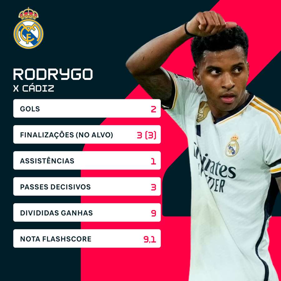 Os números de Rodrygo na vitória do Real