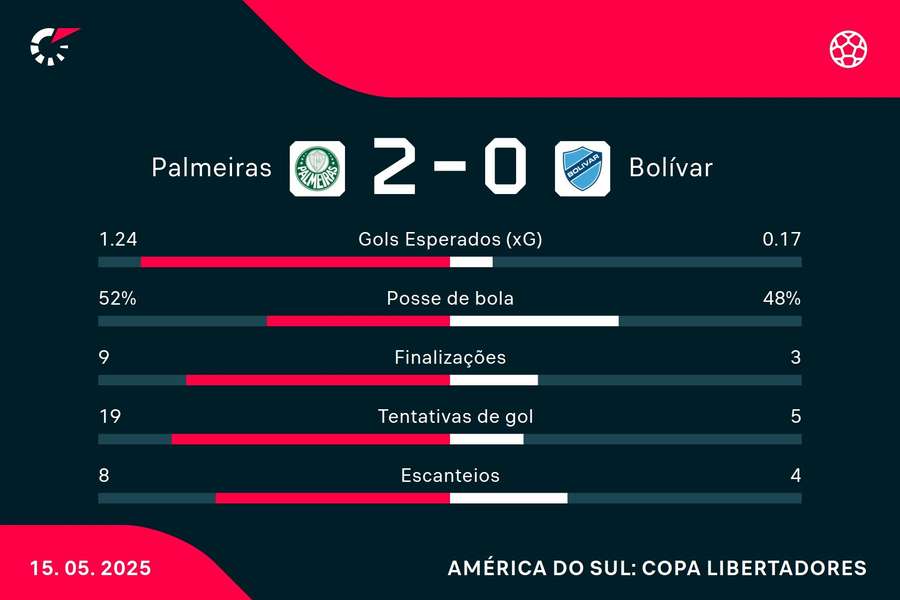 As estatísticas de Palmeiras 2x0 Bolívar