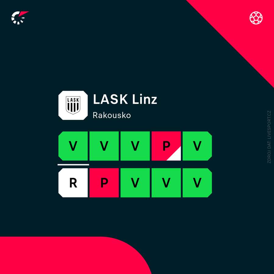 Forma LASKu v posledních zápasech. Forma LASKu v posledních zápasech.