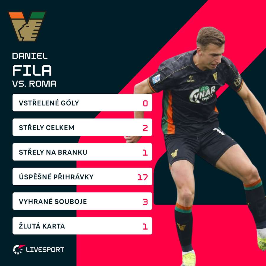 Statistiky Daniela Fily v zápase s AS Řím