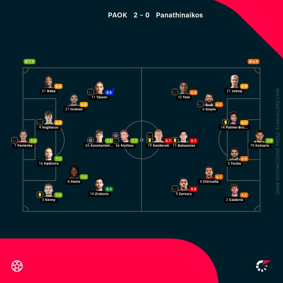 Składy i oceny za mecz PAOK - Panathinaikos