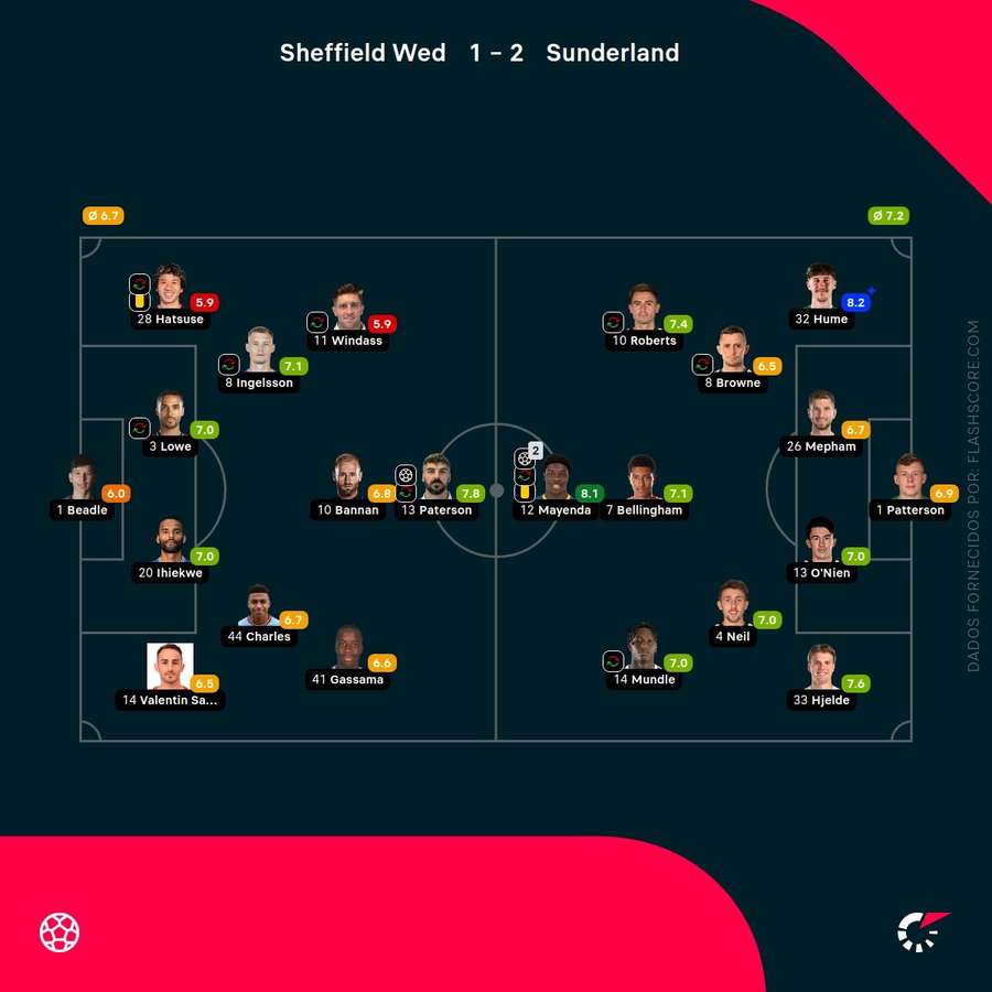 Notas finais dos jogadores Notas finais dos jogadores