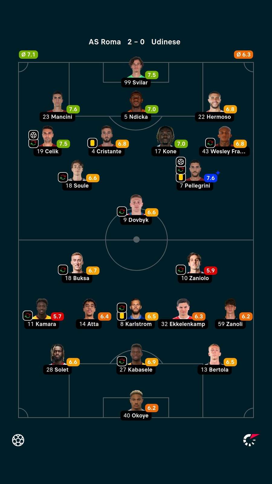 Player ratings Player ratings